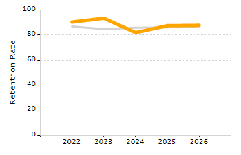 Organization Total Enrollment percentage chart