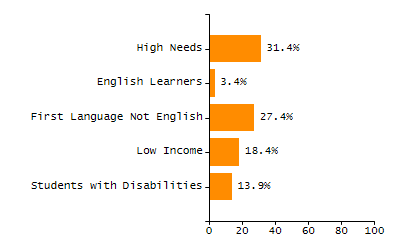 Chronically absent rate chart
