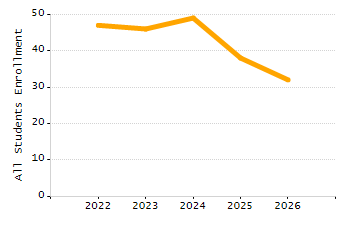 Percentage of school-aged residents enrolled in public school chart