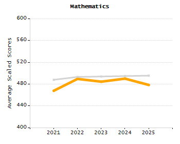 Percentage of kindergarten students enrolled full-day kindergarten line chart
