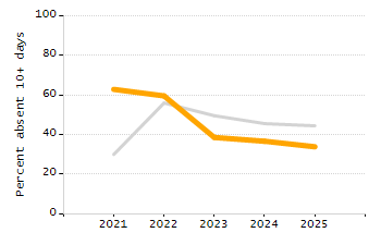 Percentage of students suspended in-school at least once chart