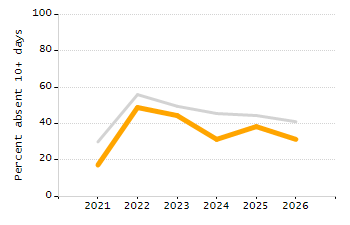 Organization Total Enrollment percentage chart