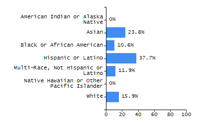 Organization Total Enrollment percentage chart