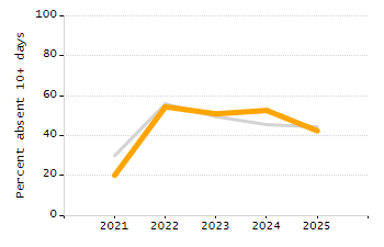 Percentage of school-aged residents enrolled in public school chart