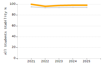 Percentage of kindergarten students enrolled full-day kindergarten line chart