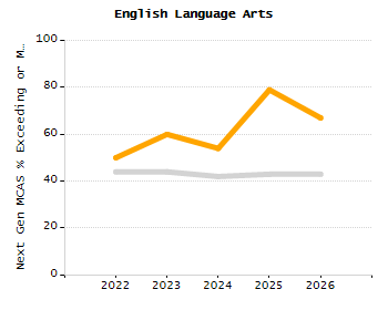 Organization Total Enrollment percentage chart