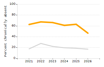 Percentage of students suspended out-of-school at least once chart