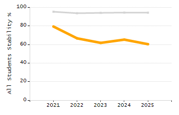 5-year cohort graduation rate chart