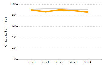 Percentage of school-aged residents enrolled in public school chart