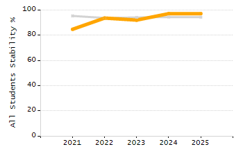 Percentage of students suspended out-of-school at least once chart