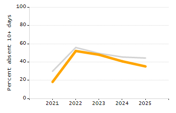 Percentage of school-aged residents enrolled in public school chart