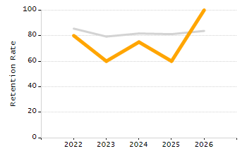 Percentage of kindergarten students enrolled full-day kindergarten line chart