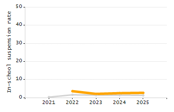 5-year cohort graduation rate chart