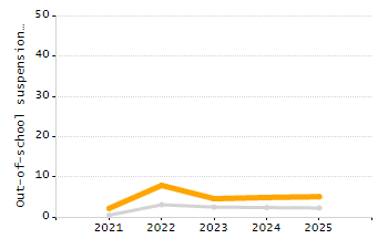 Percentage of students suspended in-school at least once chart