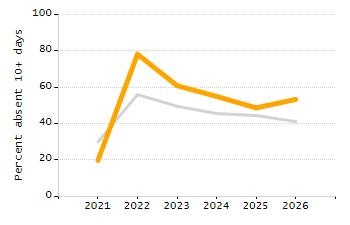 Percentage of kindergarten students enrolled full-day kindergarten line chart