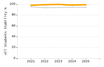Percentage of kindergarten students enrolled full-day kindergarten line chart