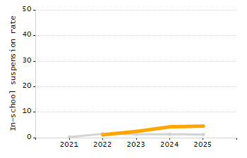 Percentage of kindergarten students enrolled full-day kindergarten line chart