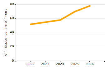 Percentage of school-aged residents enrolled in public school chart