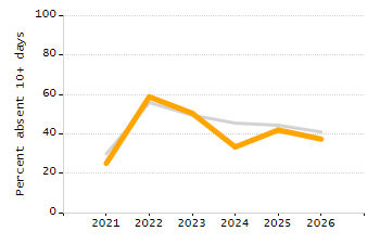 Organization Total Enrollment percentage chart