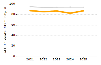 Organization Total Enrollment percentage chart
