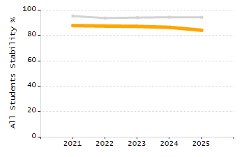 Percentage of kindergarten students enrolled full-day kindergarten line chart