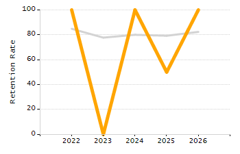 Dropout rate chart