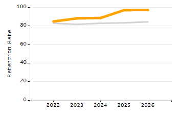 Organization Total Enrollment percentage chart