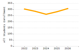 Dropout rate chart