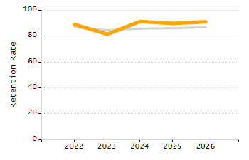 5-year cohort graduation rate chart