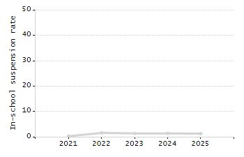 4-year cohort graduation rate chart