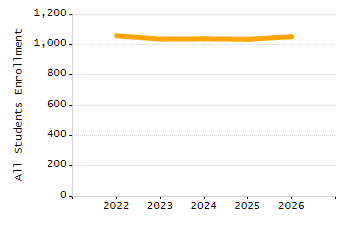 Organization Total Enrollment percentage chart