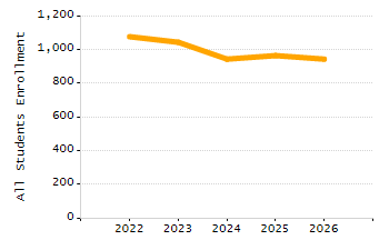 Percentage of students suspended out-of-school at least once chart