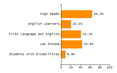 Chronically absent rate chart