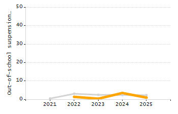 Organization Total Enrollment percentage chart