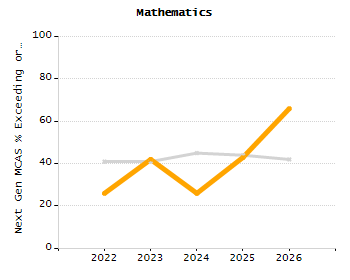 Organization Total Enrollment percentage chart