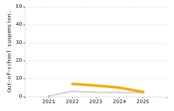 Organization Total Enrollment percentage chart