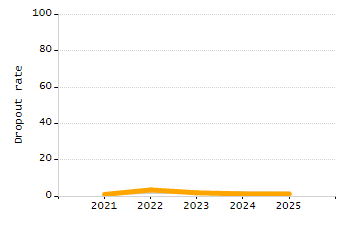 Percentage of students suspended in-school at least once chart