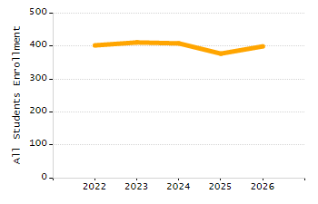 Organization Total Enrollment percentage chart