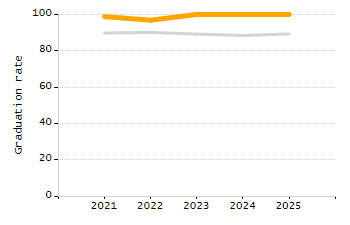 Percentage of kindergarten students enrolled full-day kindergarten line chart