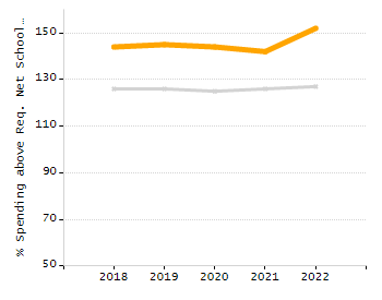 Percentage of school-aged residents enrolled in public school chart
