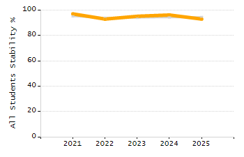 Dropout rate chart