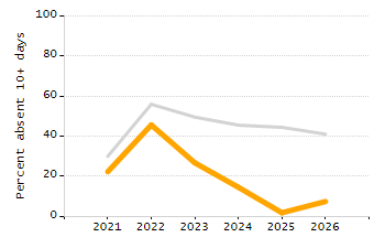 Percentage of school-aged residents enrolled in public school chart
