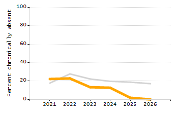 Percentage of school-aged residents enrolled in public school chart