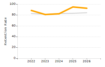 Percentage of school-aged residents enrolled in public school chart