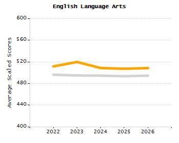 Percentage of school-aged residents enrolled in public school chart