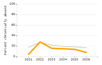 5-year cohort graduation rate chart