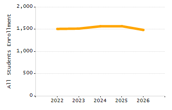 5-year cohort graduation rate chart