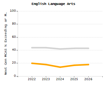 Percentage of kindergarten students enrolled full-day kindergarten line chart