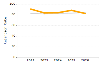 Percentage of kindergarten students enrolled full-day kindergarten line chart