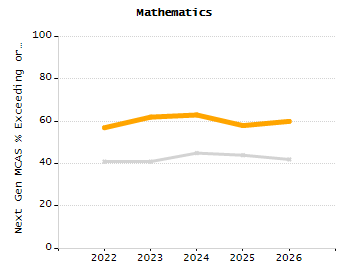 Student attendance absent ten or more days each year chart